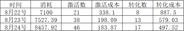 资深游戏投手:如何从数据分析中找到广告优化思路