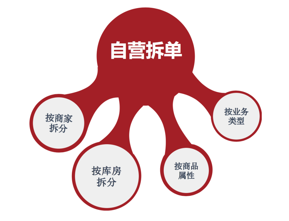 电商拆单的逻辑都涉及哪些场景？