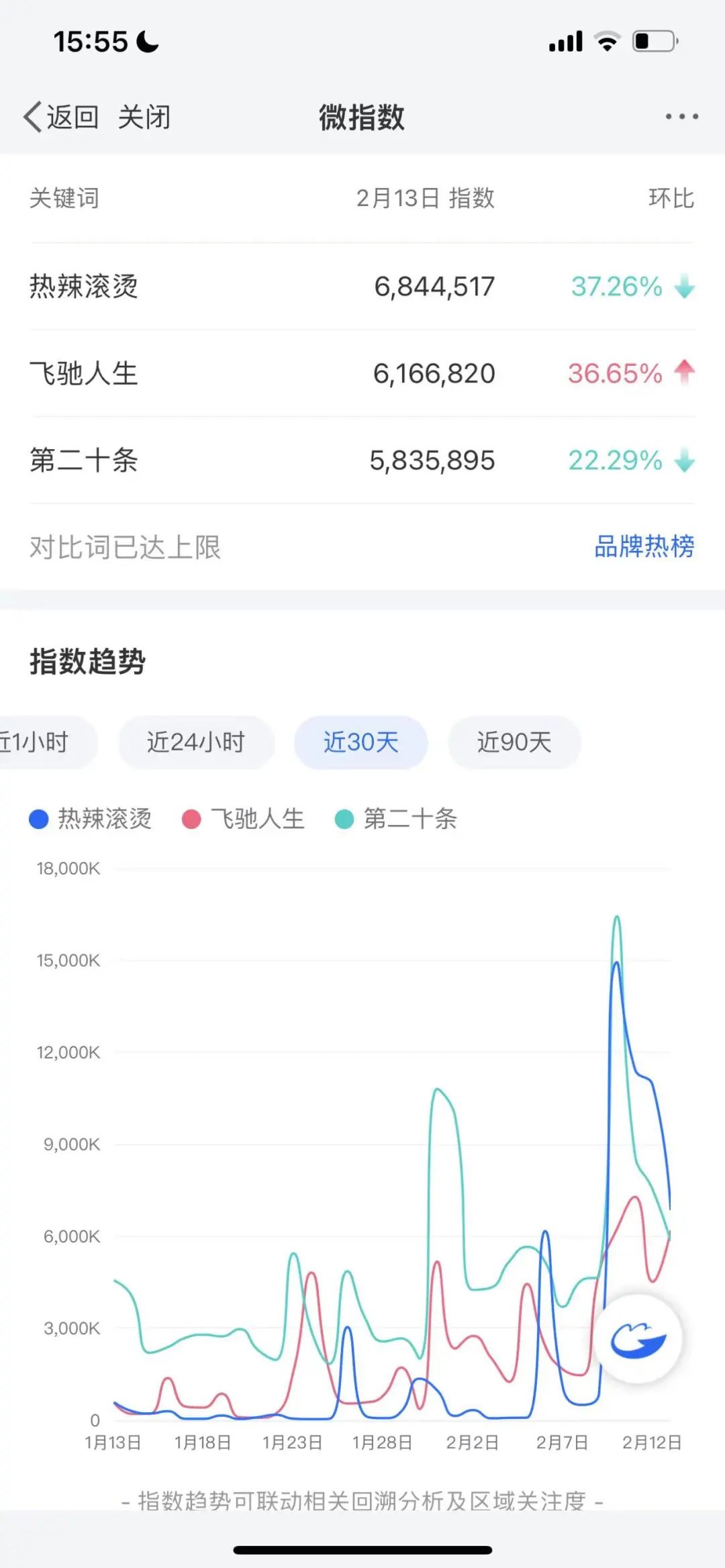 “两微抖红”四大平台宣发数据对比:《热辣滚烫》凭啥能赢《飞驰》《二十》《红毯》?