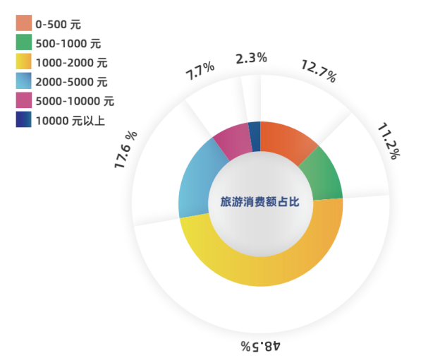 马蜂窝发布《2021全球自由行报告》,周边游热度大涨251%