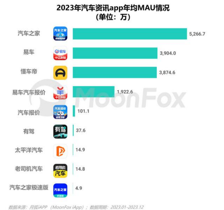 懂车帝备战IPO,车圈流量有没有新玩法?