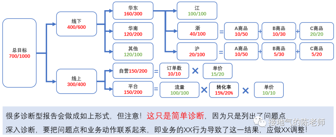 必须收藏!7种数据分析报告详细写作指南