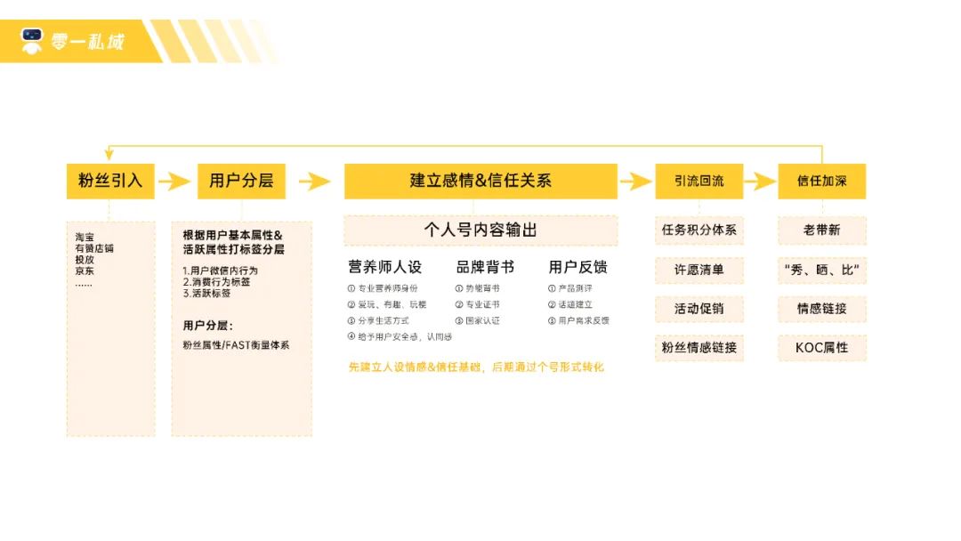 高客单价保健品, 私域复购GMV翻三倍的8个关键点 高客单价保健品, 私域复购GMV翻三倍的8个关键点