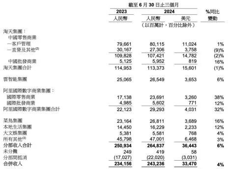高价值用户滚雪球,淘天找到新增长引擎