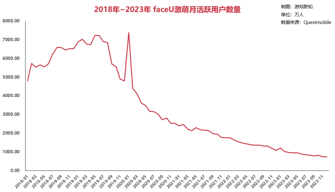 脸萌创始人和抖音前员工创业,在研一款派对游戏