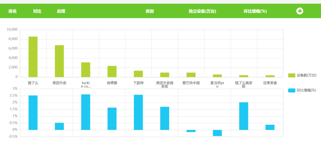 拥抱二次元、告别同质化,休闲餐饮巨头的“突围战” | 雷报