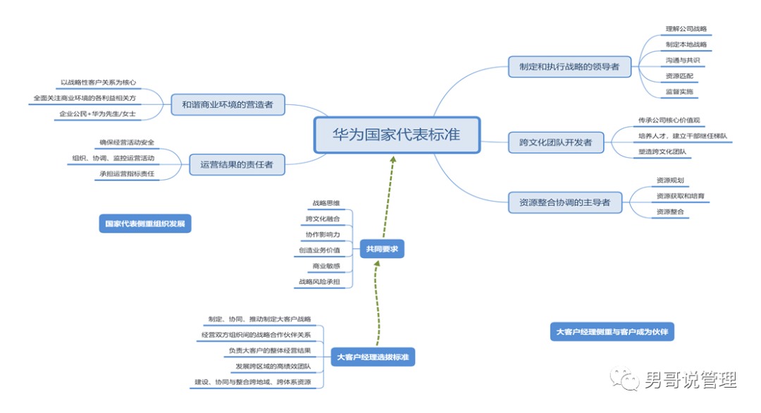 管理者就是火车头,管理者的能力决定了公司未来的走向