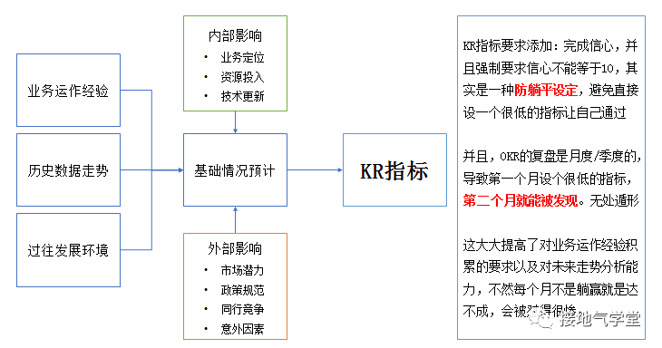 大厂都在用的OKR,到底是什么?