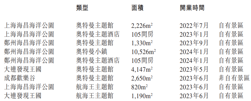 “IP+乐园”大赚?海昌年入18.17亿,迪士尼Q4入455亿,环球影城年入640亿|雷报