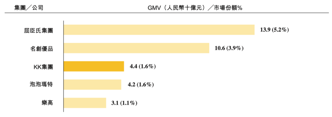 KK集团10个月收入47.69亿，赚了2.09亿，潮玩品牌&ldquo;X11&rdquo;10个月收入3个亿｜雷报