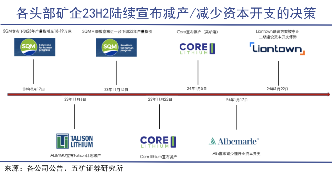 锂周期反转可能比预期的要早|巨潮