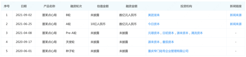 虎头局被申请破产清算，墨茉点心局同样危险