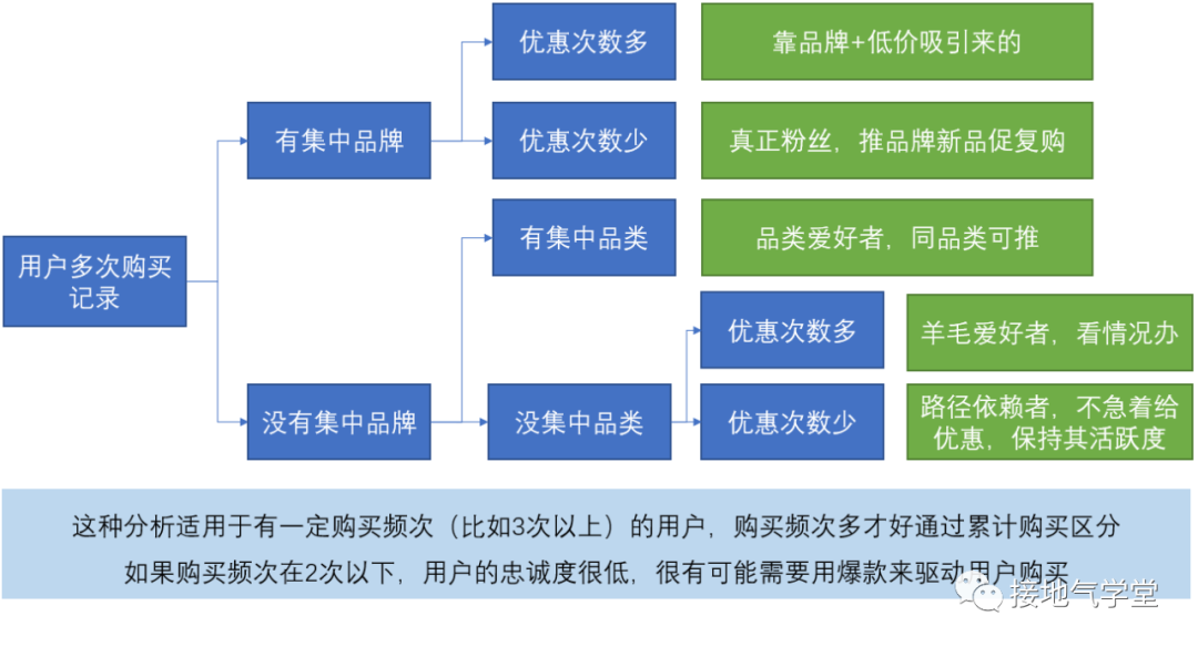 用户复购行为,该如何分析?(附手册下载)