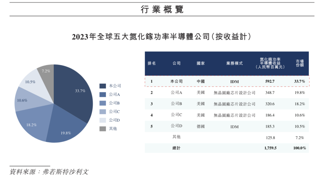 大盘周期性复苏之际,英诺赛科的新叙事如何开讲?