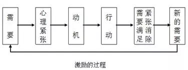 管理大师谈激励:需要层次理论