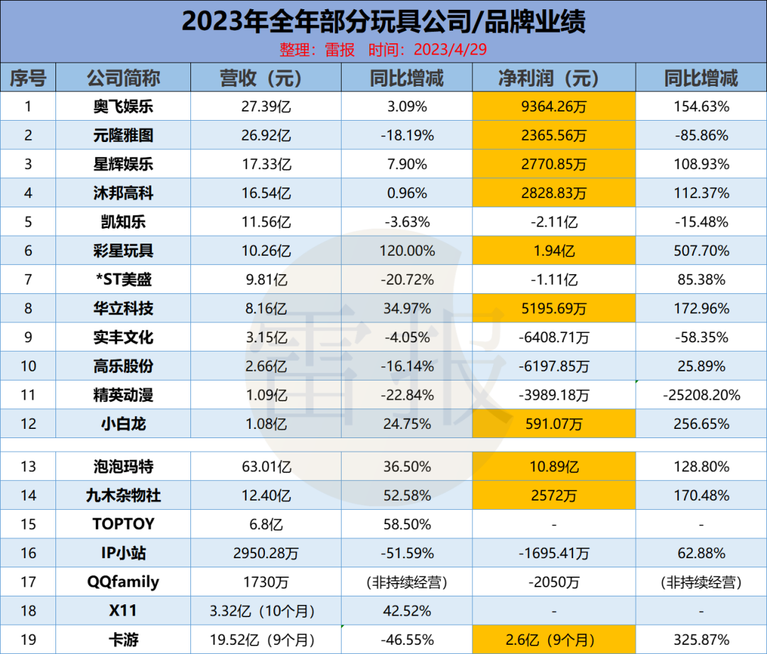 19家玩具公司一年赚15亿,泡泡玛特一家占10亿|雷报