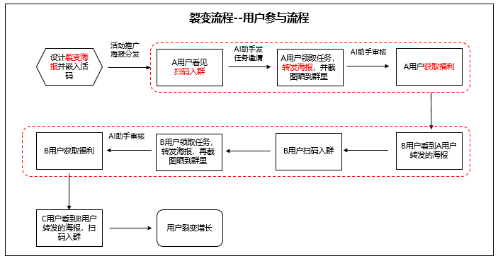 裂变流程图.png 裂变流程图.png