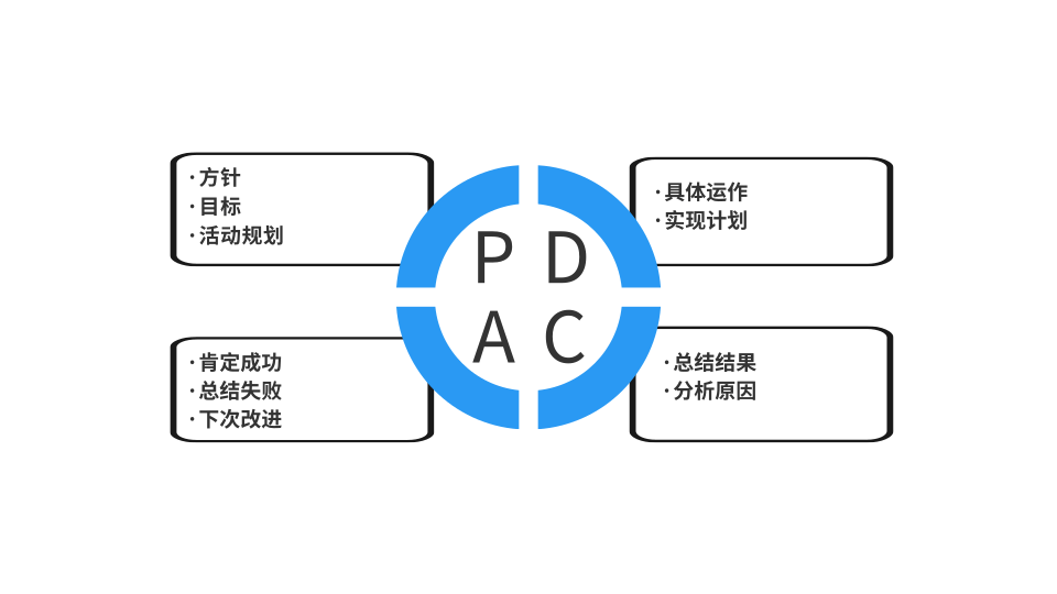 PDCA戴明环@凡科快图.png