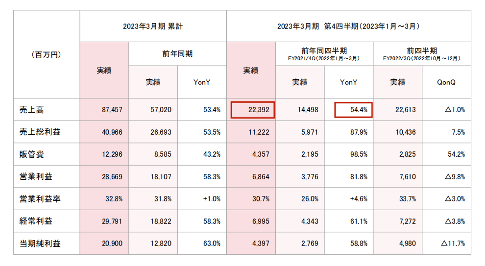 东映动画上半年营收21.4亿元,《航海王》《灌篮高手》周边热销|雷报