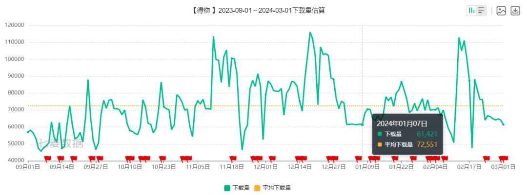 投放量TOP1,得物如何在巨头环伺中接住泼天富贵?