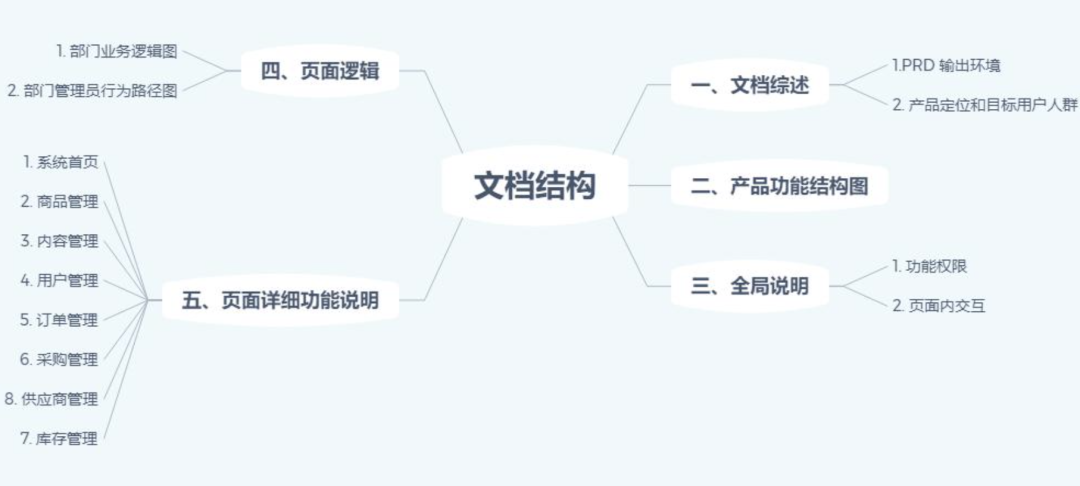 产品经理一定要懂的,SOP到底是什么?