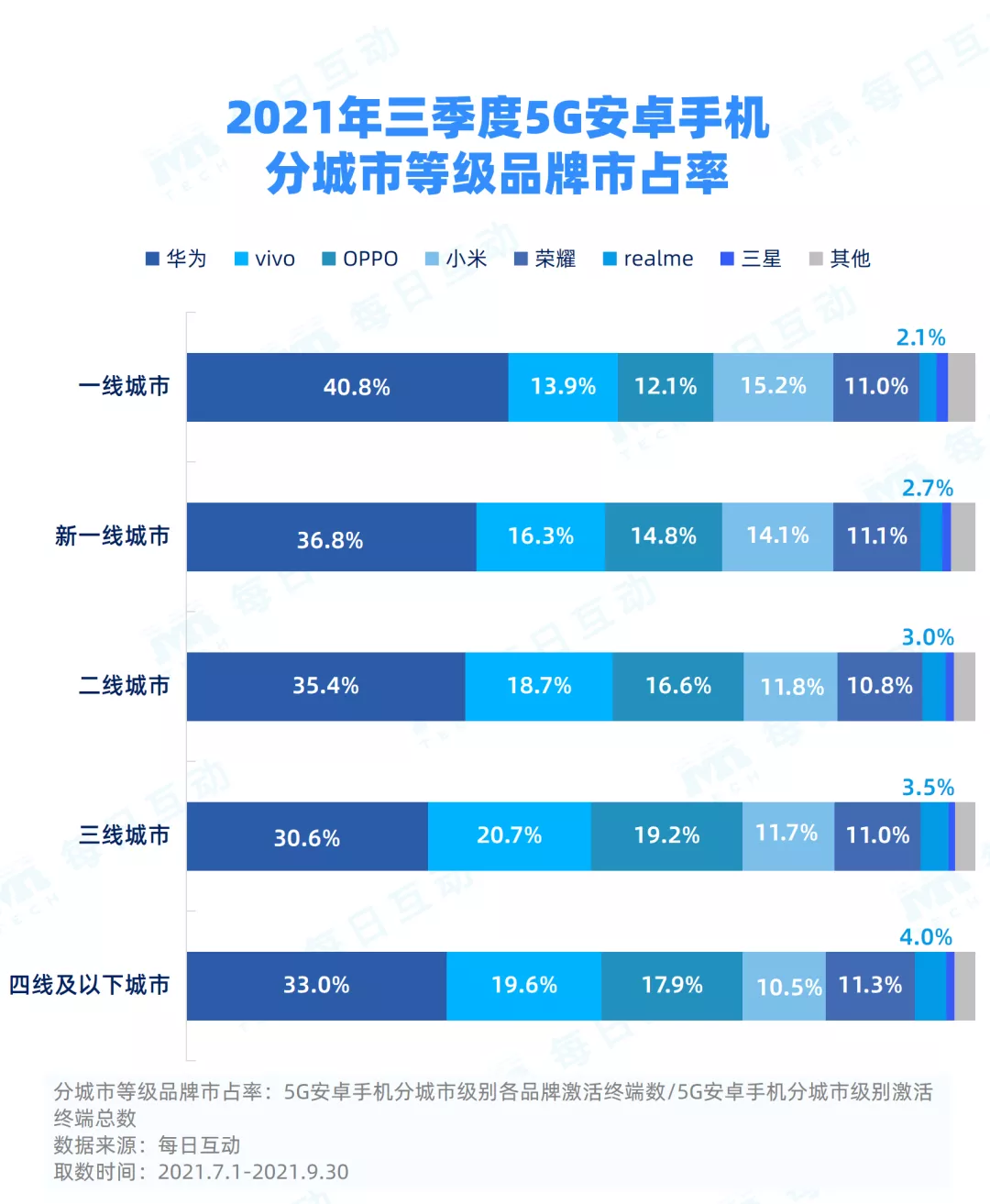每日互动(个推)发布2021年三季度5G手机报告,iPhone表现亮眼 每日互动(个推)发布2021年三季度5G手机报告,iPhone表现亮眼
