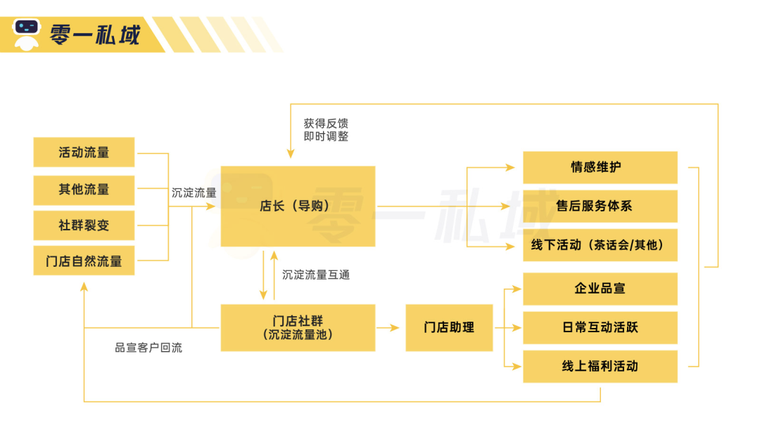 独家实战复盘：社群平均留存率77%, 私域如何反哺实体门店到店率