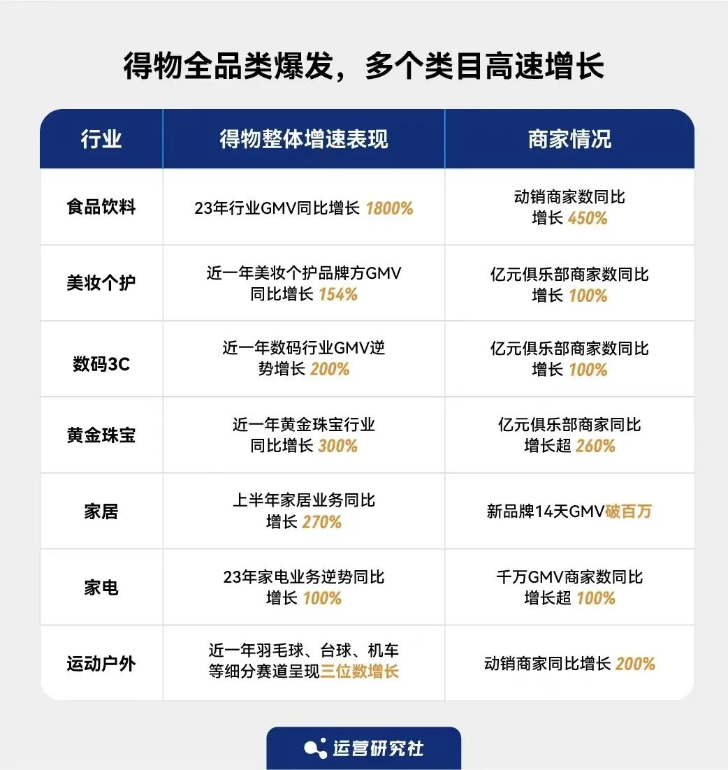 2人运营撬动过亿销售,联想、索尼、佳能等数码商家在得物集体爆单!