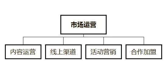 聊聊To B运营都做些什么
