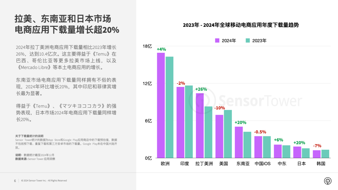 《2024年电商应用与品牌市场洞察》- 全球电商应用下载量达65亿次,东南亚和日本涨幅超20%,《Temu》登顶40多市场下载榜