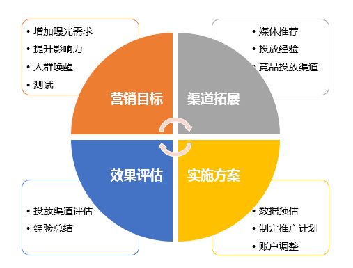 看懂这5大场景，SEM投放效果翻倍！