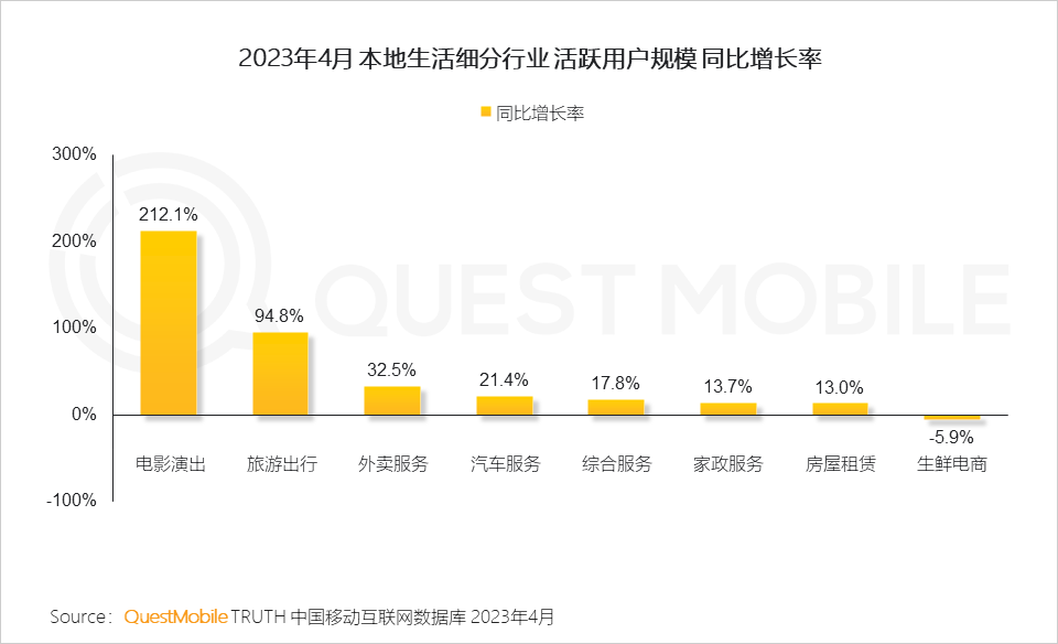 QuestMobile 2023年本地生活服务行业洞察:外卖用户2亿,“到家服务”战火燃起,京东、抖音、阿里系三方鏖战美团