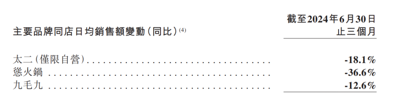 9.9元,整顿还是拯救火锅?| 中场战事