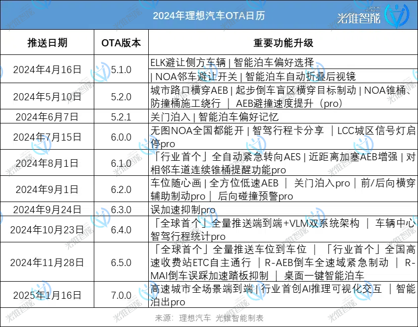 理想智驾“零接管”背后,李想的AI哲学