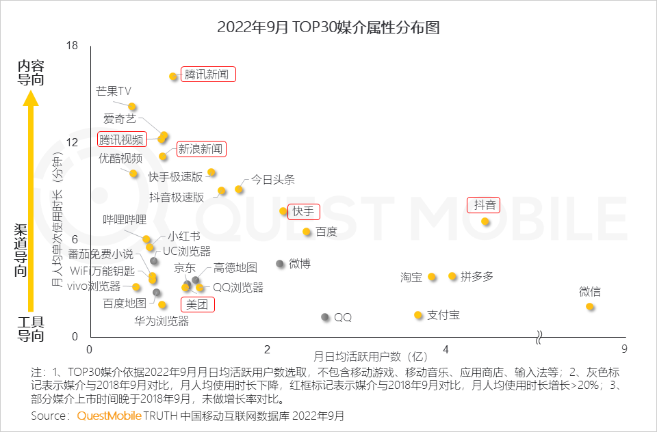QuestMobile2022 移动互联网发展年鉴(行业篇-下):数字营销成营销赛道支柱,2022年互联网广告将突破6800亿元