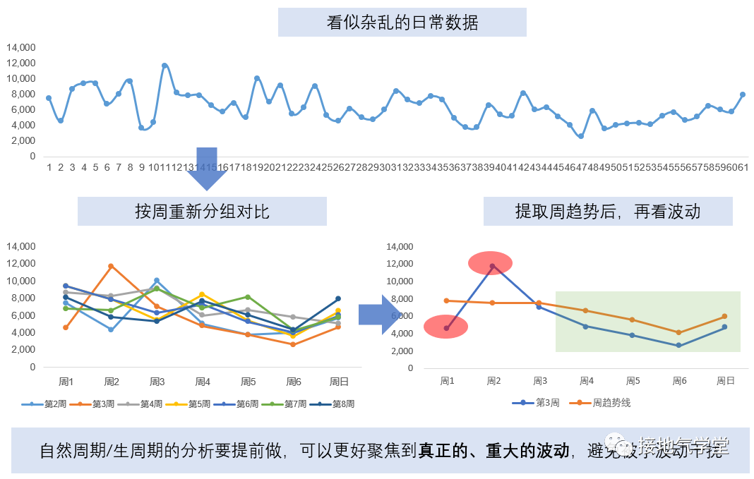 分析指标波动，数据模型得这么建