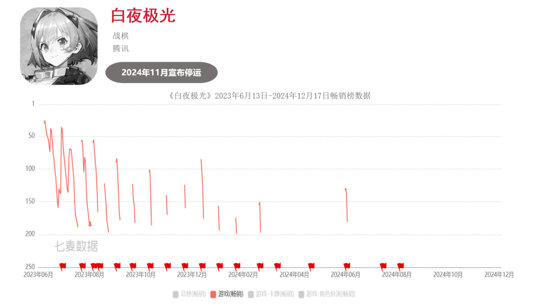 超50款二游停运,真成坟场了?