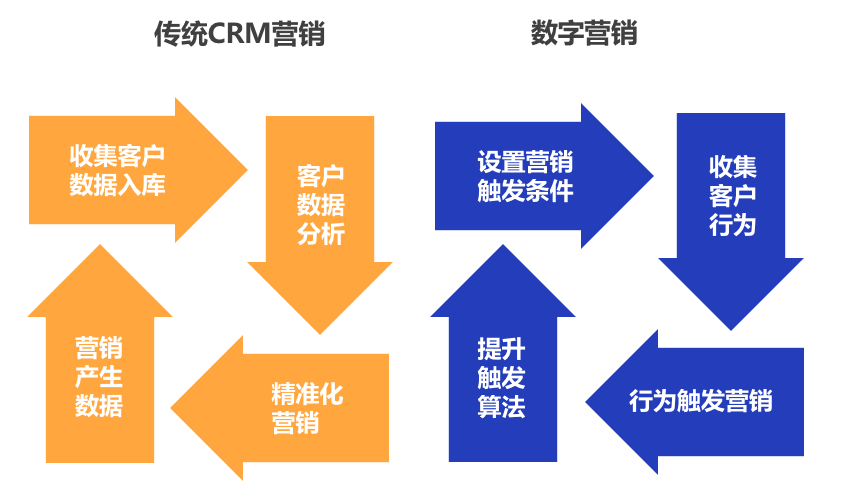 传统CRM和数字营销.gif