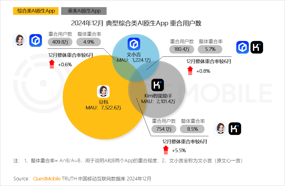 QuestMobile2024年AIGC应用发展年度报告:AI原生APP三强争霸,AI应用“四大模式”形成,智能体数量超过小程序