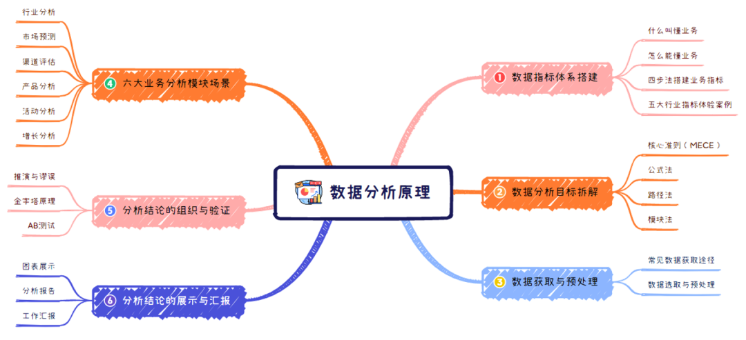 《数据分析原理》:6步解决业务分析难题