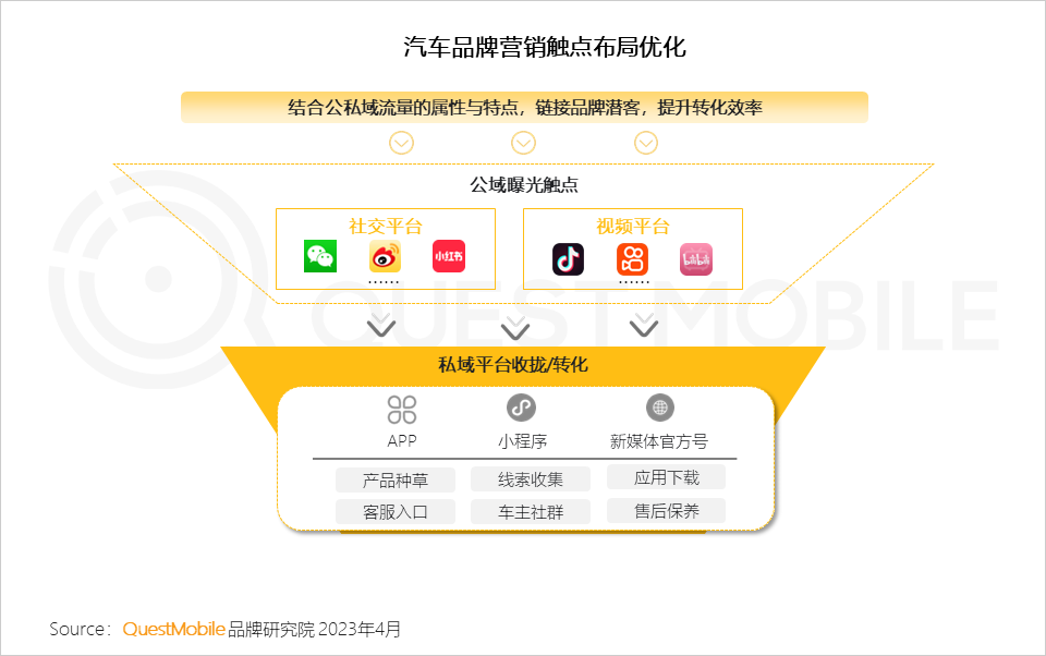 QuestMobile 2023汽车行业营销生态洞察：新能源车持续攀升至汽车总销量的2成，哪两大趋势撬动了汽车内容营销变局？