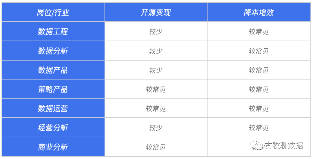 真不是只有数据分析!数据方向7大岗位盘点