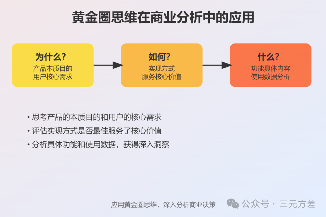 数据分析思维清单40/50：黄金圈思维