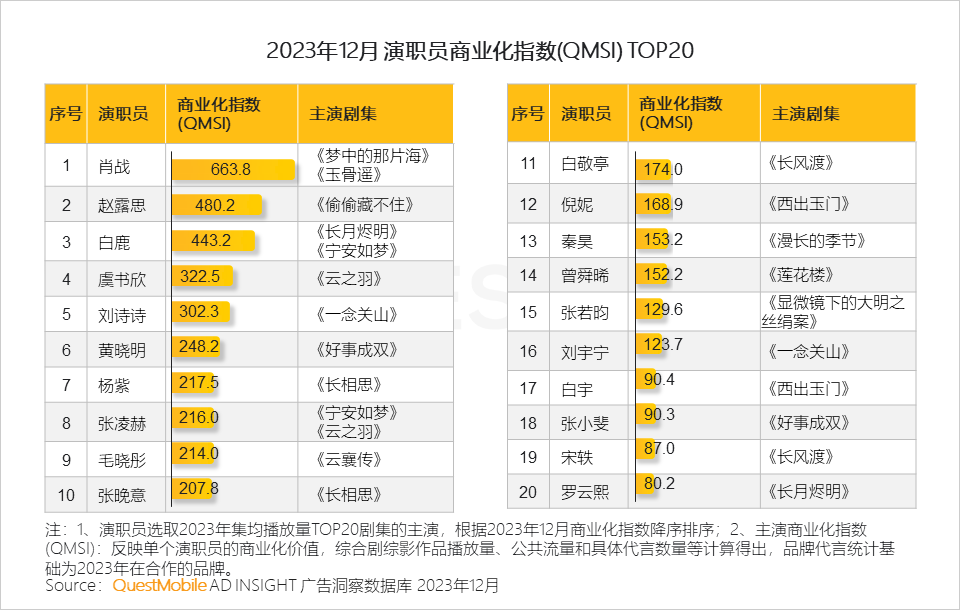 QuestMobile 2023年剧综影市场洞察：用户同质化，内容成突围关键，移动端商业化进入丰收期&hellip;&hellip;