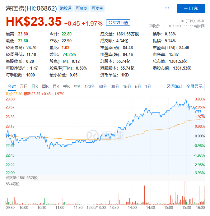 海底捞最新财报:两年蒸发3400亿,单一服务驱动正在失效