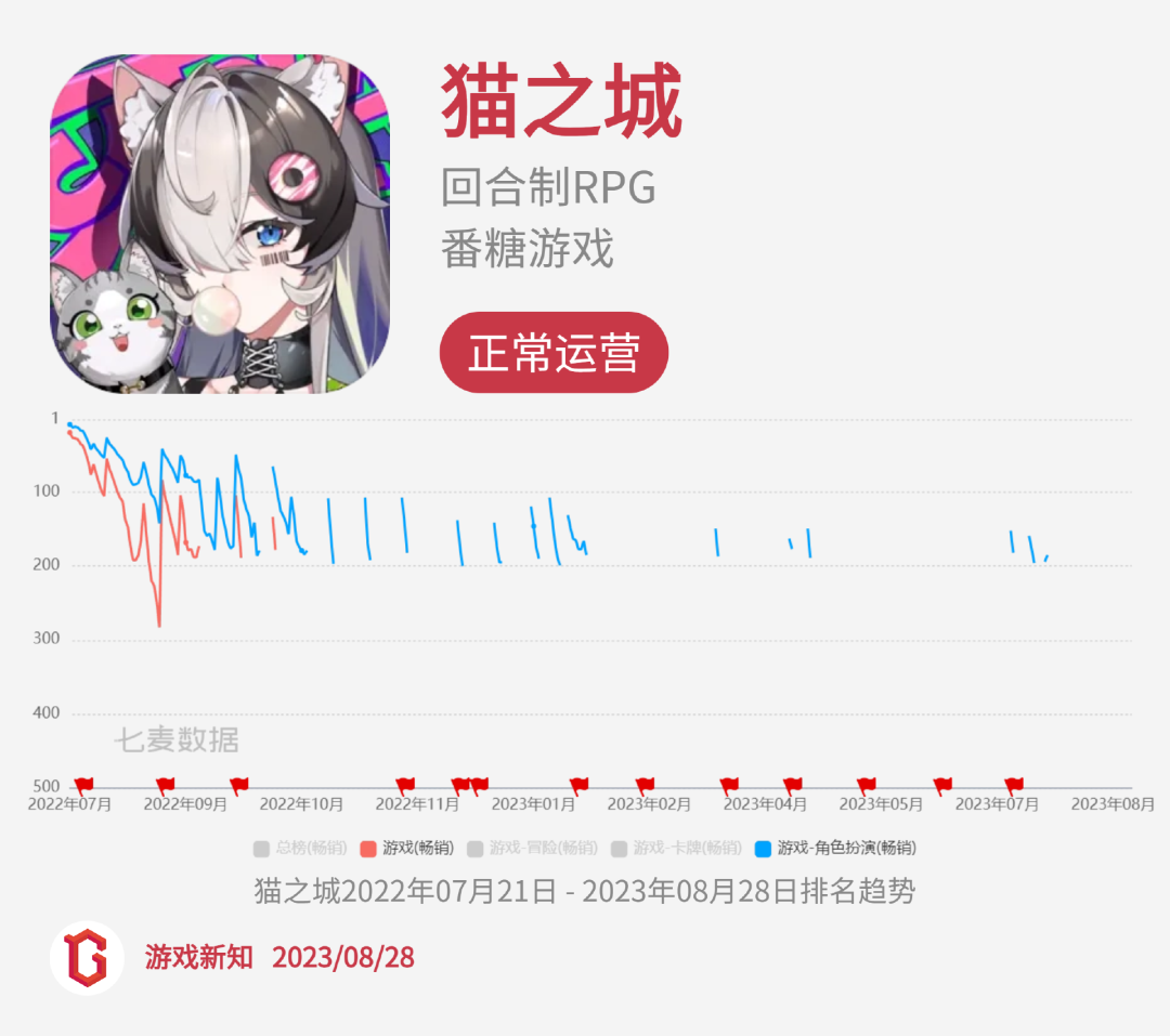 二次元惨烈征战:27款阵亡,23款状况不佳