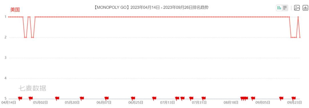狂揽数亿美金！一款大富翁新游霸榜美国免费榜、畅销前十整整一个季度！｜冠军拆解