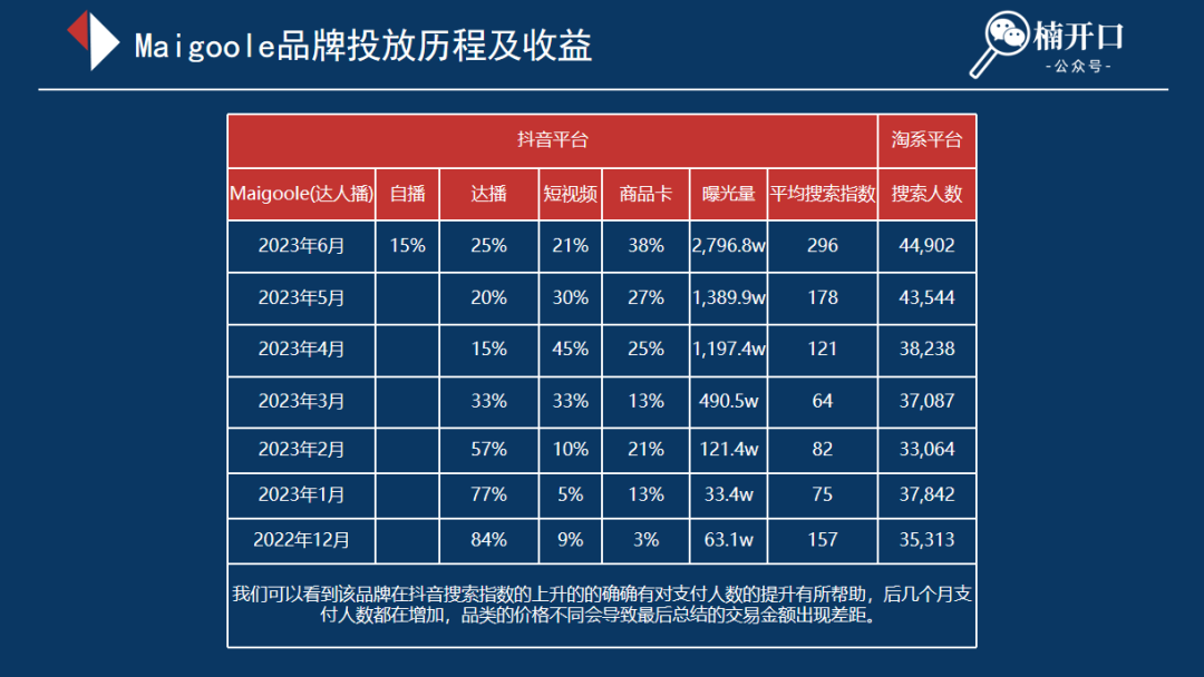 6个近1年在抖音爆发性增长的品牌,不同玩法下溢出到淘系的流量差异有多大?