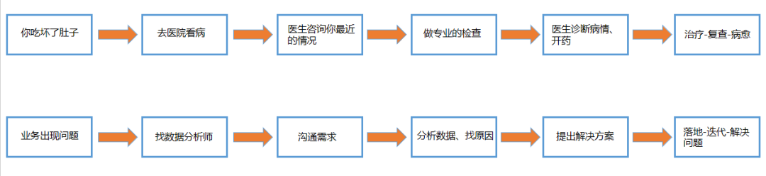 收藏 | 3种常见的数据分析场景梳理(附案例)