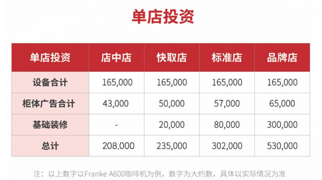 降加盟门槛,Tims天好咖啡加入“加盟商争夺战”